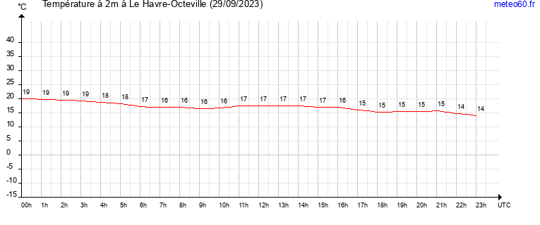 evolution des temperatures