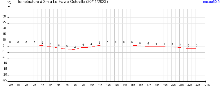 evolution des temperatures