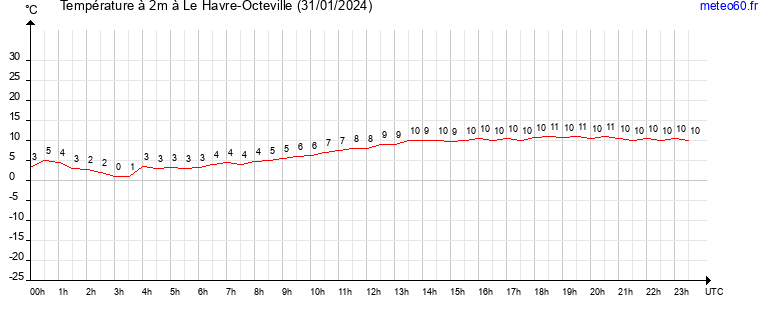 evolution des temperatures