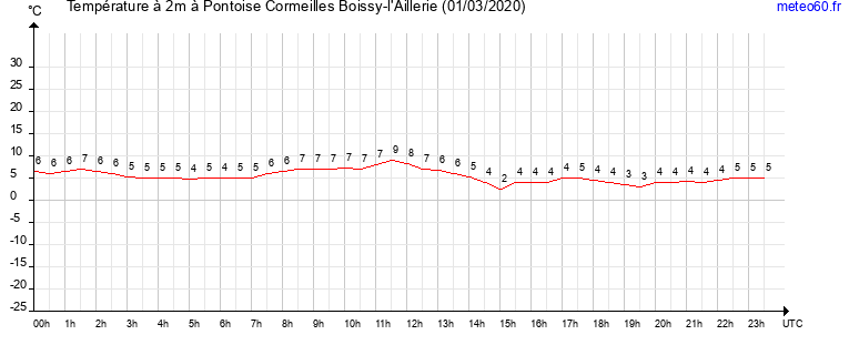 evolution des temperatures