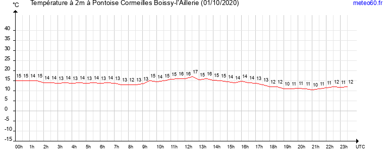 evolution des temperatures