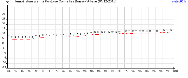 evolution des temperatures