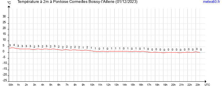 evolution des temperatures