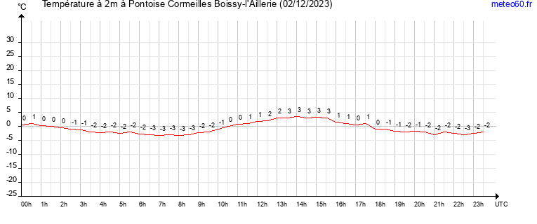 evolution des temperatures