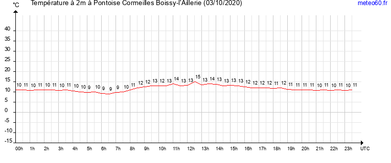 evolution des temperatures