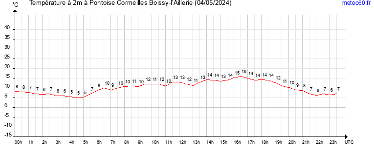 evolution des temperatures