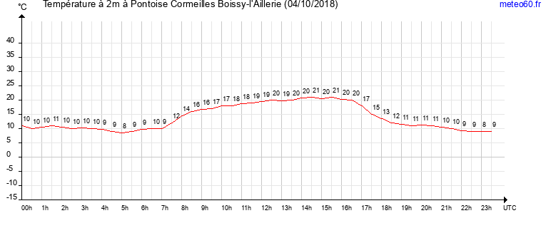 evolution des temperatures