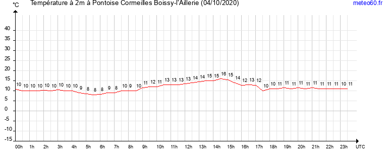 evolution des temperatures