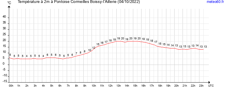 evolution des temperatures