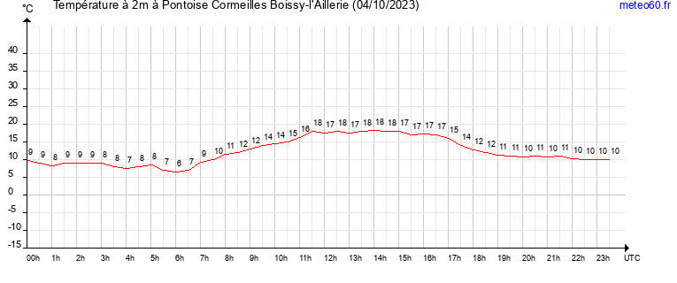 evolution des temperatures