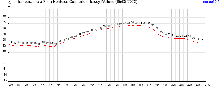 evolution des temperatures