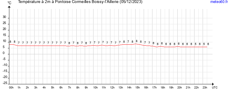 evolution des temperatures