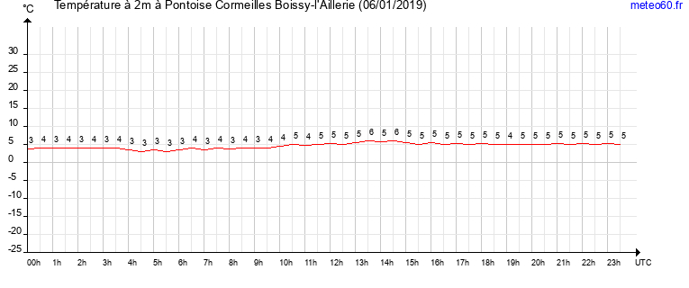 evolution des temperatures