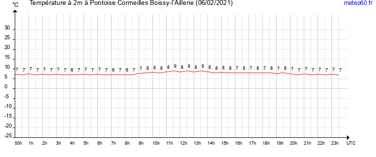 evolution des temperatures