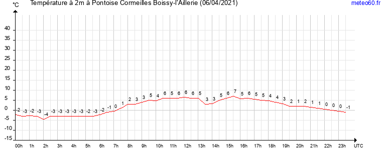 evolution des temperatures