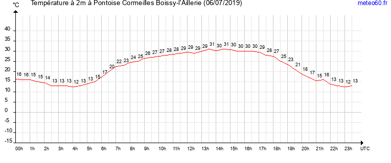 evolution des temperatures