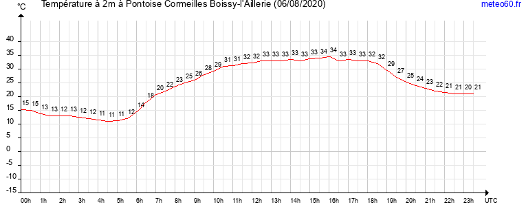 evolution des temperatures