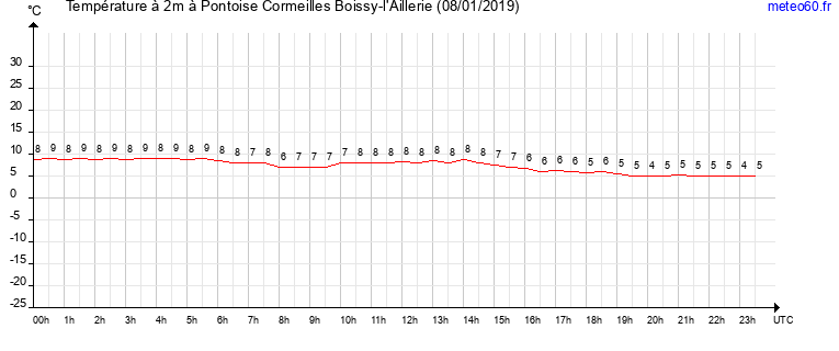 evolution des temperatures