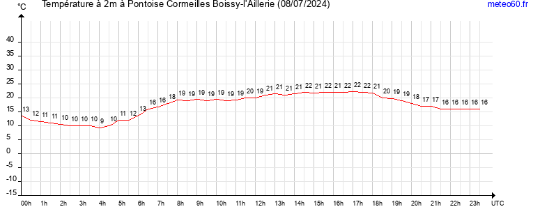 evolution des temperatures