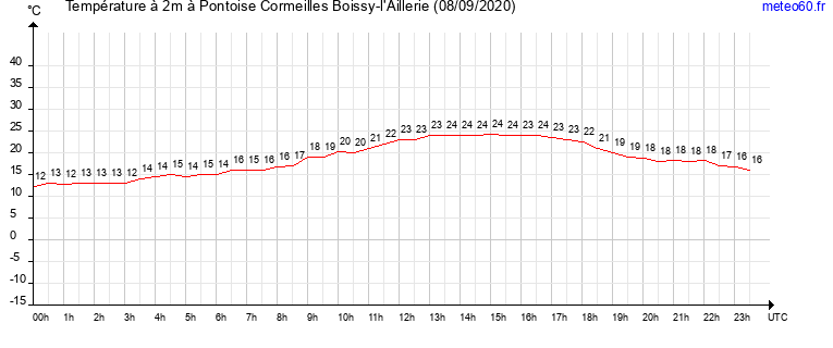 evolution des temperatures