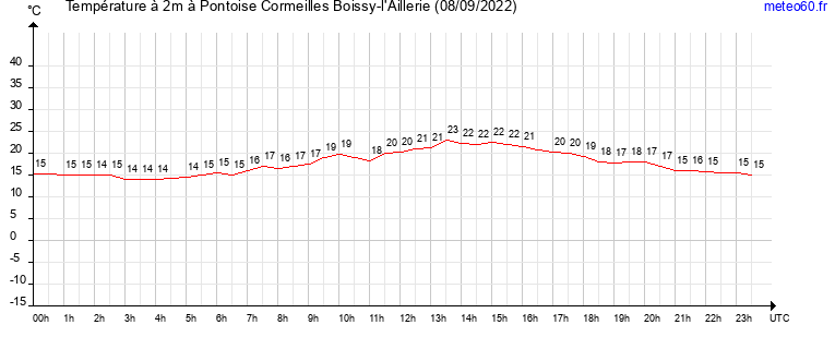 evolution des temperatures