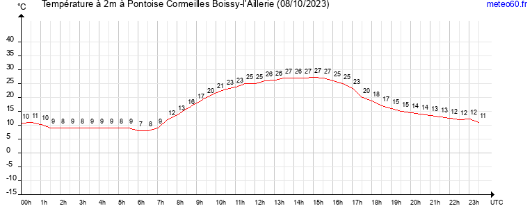 evolution des temperatures