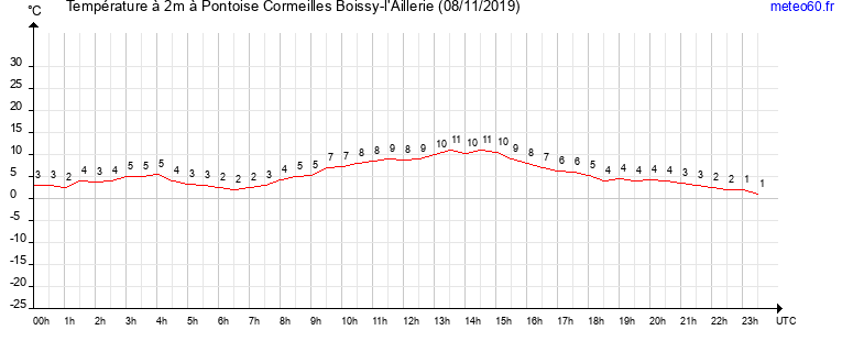 evolution des temperatures