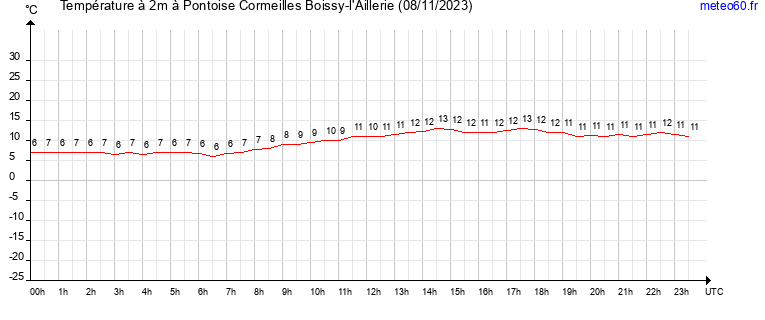 evolution des temperatures