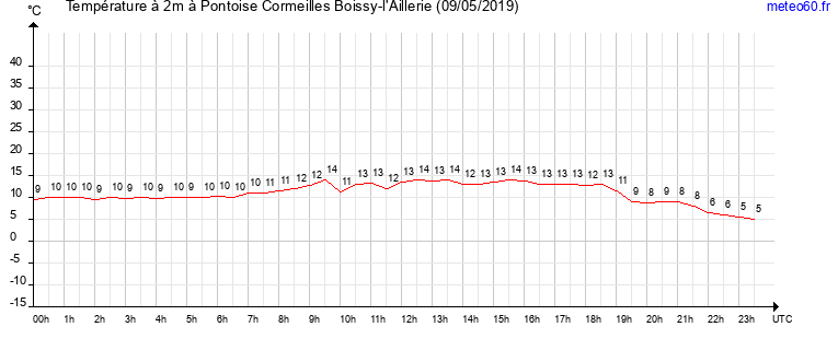 evolution des temperatures