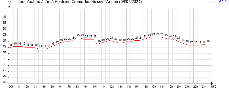 evolution des temperatures