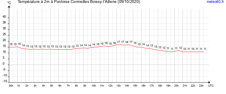 evolution des temperatures