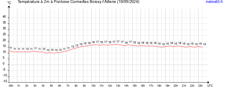 evolution des temperatures