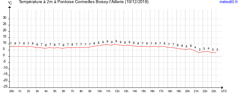 evolution des temperatures