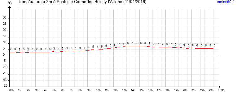 evolution des temperatures