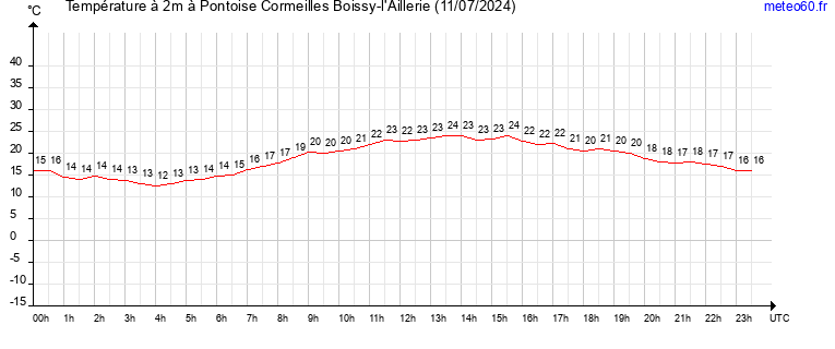 evolution des temperatures