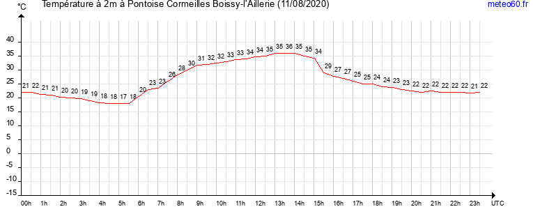 evolution des temperatures