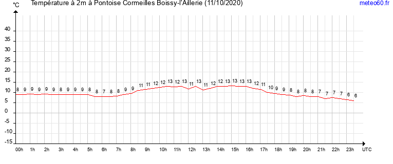 evolution des temperatures