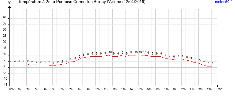 evolution des temperatures