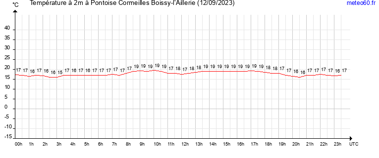 evolution des temperatures