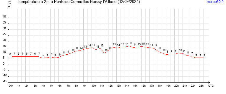 evolution des temperatures