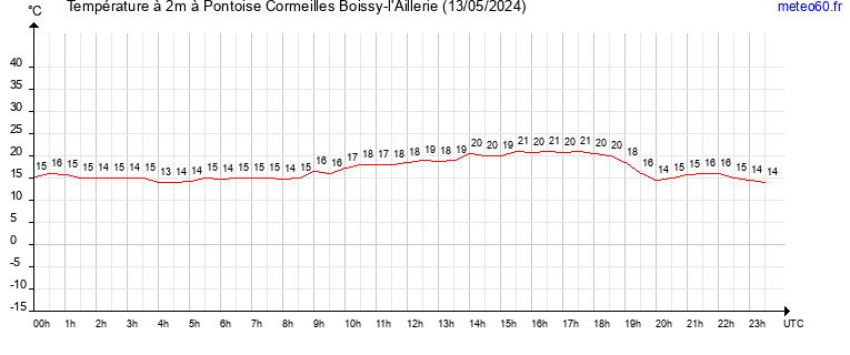 evolution des temperatures