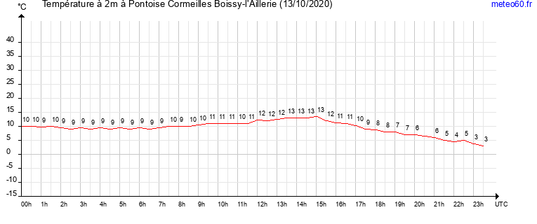 evolution des temperatures