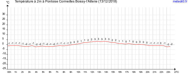 evolution des temperatures