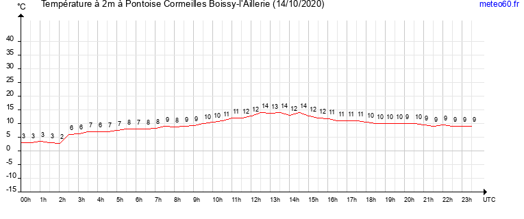 evolution des temperatures