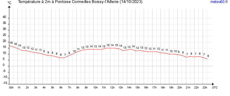 evolution des temperatures