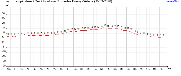 evolution des temperatures