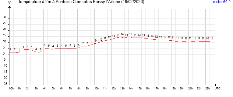 evolution des temperatures