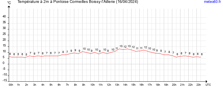 evolution des temperatures