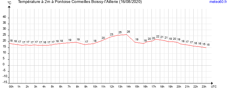 evolution des temperatures