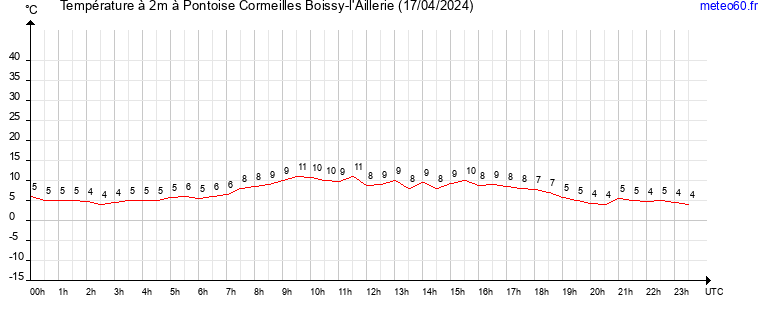 evolution des temperatures